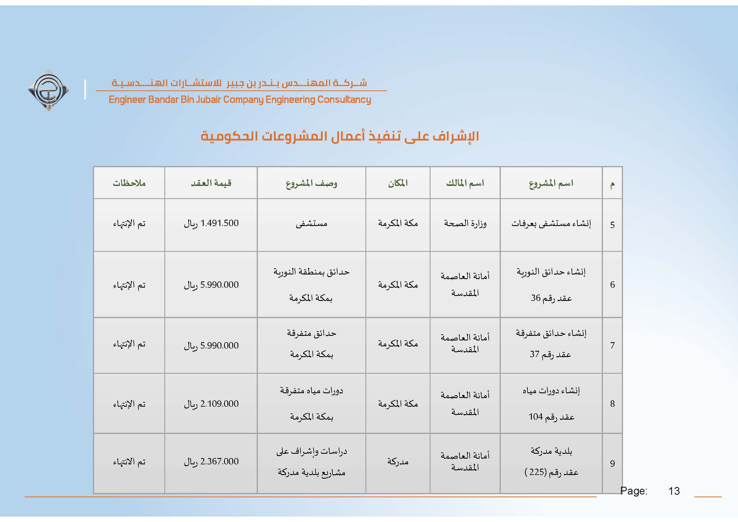 شركة بندر عبدالله المجنوني للاستشارات الهندسية شركة مهنية شخص واحد